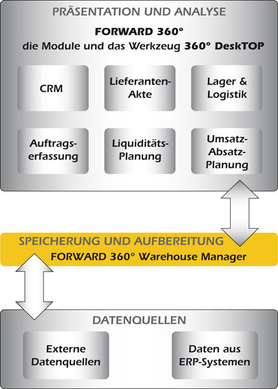 aufbau-ihrer-bi-loesung-in-drei-teilen